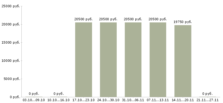 Вакансии директор по исследованиям в Иркутске - Медиана зарплат директор по исследованиям в Иркутске за 2 месяца
