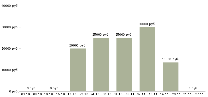 Вакансии для желающих Симферополь - Медиана зарплат для желающих Симферополь за 2 месяца