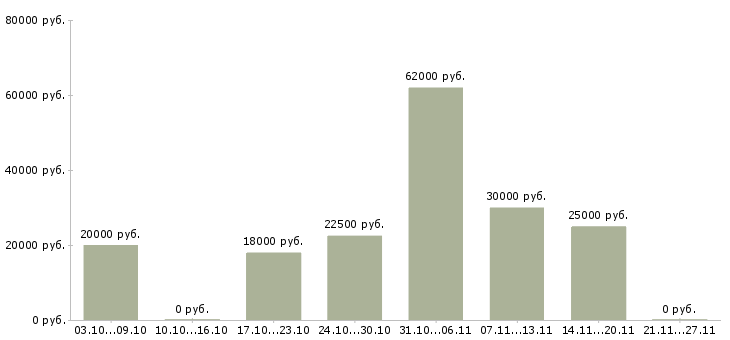 Вакансии для желающих в Сыктывкаре - Медиана зарплат для желающих в Сыктывкаре за 2 месяца