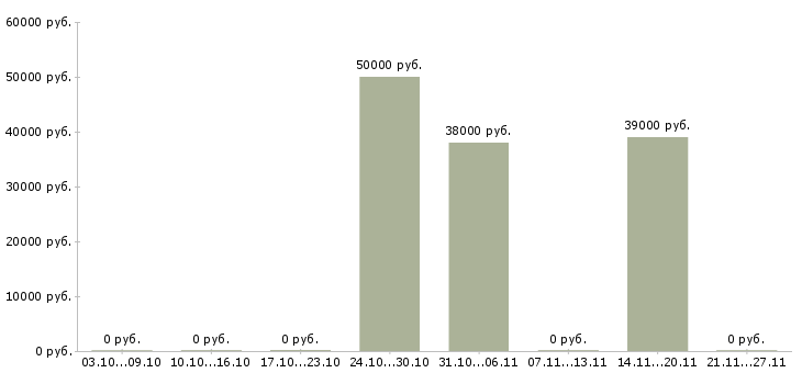 Вакансии заместитель директора по развитию в Подольске - Медиана зарплат заместитель директора по развитию в Подольске за 2 месяца
