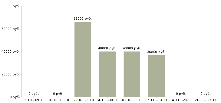 Вакансии инженер по качеству в Сыктывкаре - Медиана зарплат инженер по качеству в Сыктывкаре за 2 месяца