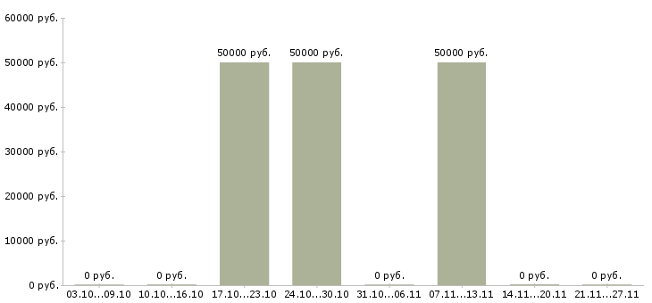 Вакансии инженер по пожарной безопасности в Челябинске - Медиана зарплат инженер по пожарной безопасности в Челябинске за 2 месяца