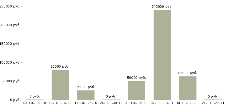 Вакансии инженер по технике безопасности в Волгограде - Медиана зарплат инженер по технике безопасности в Волгограде за 2 месяца