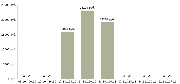Вакансии кассир в супермаркете в Ставрополе - Медиана зарплат кассир в супермаркете в Ставрополе за 2 месяца