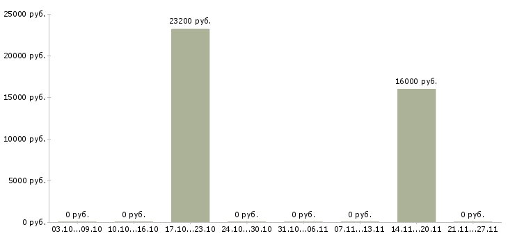 Вакансии кассир в супермаркете в Ульяновске - Медиана зарплат кассир в супермаркете в Ульяновске за 2 месяца