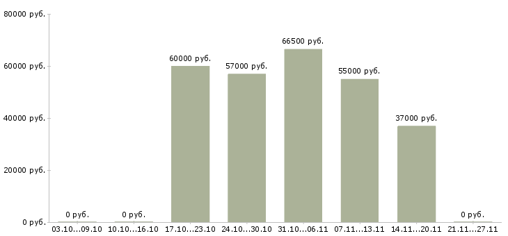 Вакансии кассир ночной в Домодедово - Медиана зарплат кассир ночной в Домодедово за 2 месяца