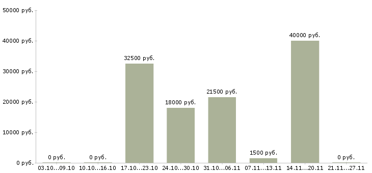 Вакансии кассир с опытом работы в Барнауле - Медиана зарплат кассир с опытом работы в Барнауле за 2 месяца