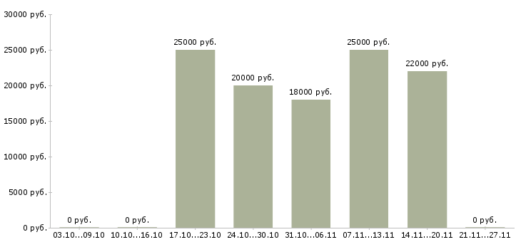 Вакансии кладовщик с опытом в Красноярске - Медиана зарплат кладовщик с опытом в Красноярске за 2 месяца