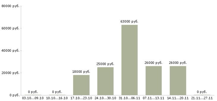 Вакансии кладовщик с опытом в Самаре - Медиана зарплат кладовщик с опытом в Самаре за 2 месяца