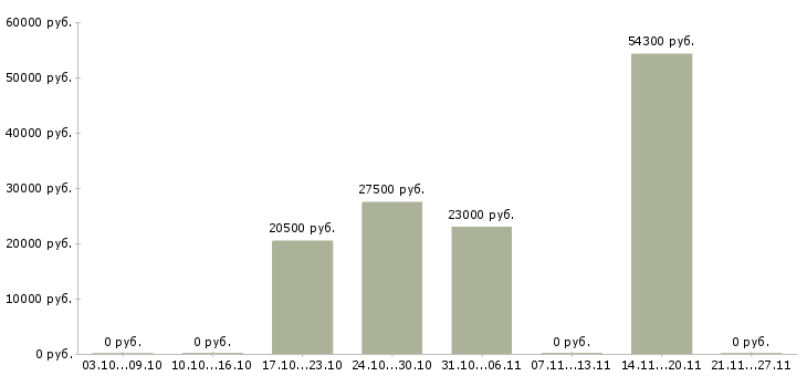 Вакансии консультант для с сотрудников в Череповце - Медиана зарплат консультант для с сотрудников в Череповце за 2 месяца