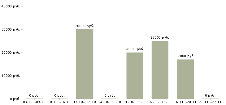 Вакансии консультант по мебели в Перми - Медиана зарплат консультант по мебели в Перми за 2 месяца