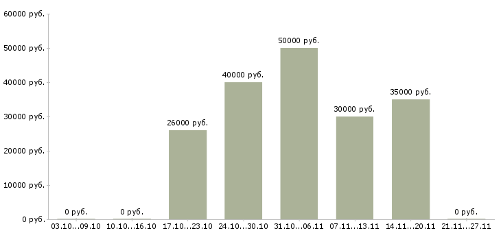 Вакансии консультанты для продаж в Солнечногорске - Медиана зарплат консультанты для продаж в Солнечногорске за 2 месяца