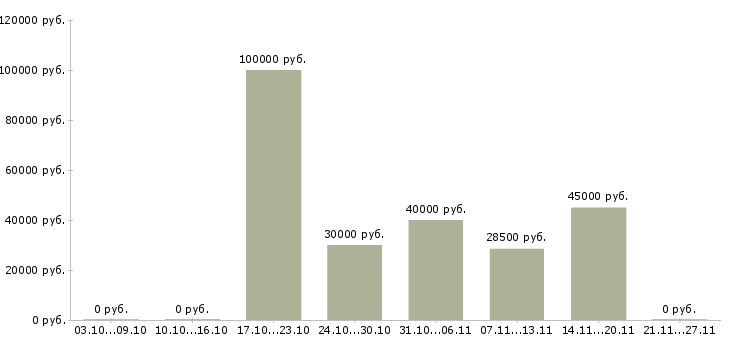 Вакансии менеджер оптовых продаж в Брянске - Медиана зарплат менеджер оптовых продаж в Брянске за 2 месяца