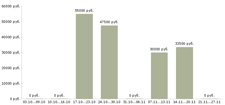 Вакансии менеджер по заказам в Домодедово - Медиана зарплат менеджер по заказам в Домодедово за 2 месяца