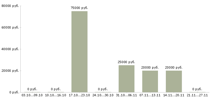 Вакансии менеджер по корпоративным клиентам Кабардино-балкария - Медиана зарплат менеджер по корпоративным клиентам Кабардино-балкария за 2 месяца