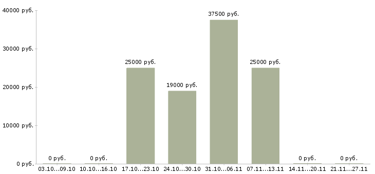 Вакансии менеджер по мебели в Кемерово - Медиана зарплат менеджер по мебели в Кемерово за 2 месяца