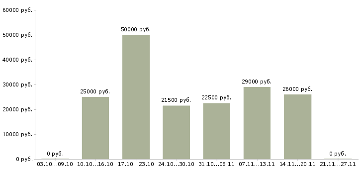 Вакансии менеджер по продажам без опыта в Оренбурге - Медиана зарплат менеджер по продажам без опыта в Оренбурге за 2 месяца