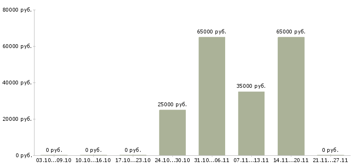 Вакансии менеджер по товару в Клине - Медиана зарплат менеджер по товару в Клине за 2 месяца