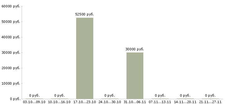 Вакансии менеджеры с корпоративными клиентами в Королеве - Медиана зарплат менеджеры с корпоративными клиентами в Королеве за 2 месяца