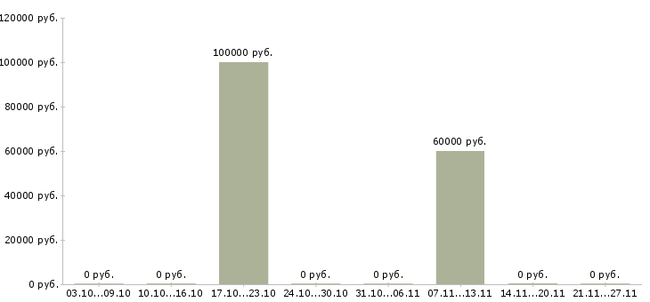 Вакансии методолог в Пензе - Медиана зарплат методолог в Пензе за 2 месяца