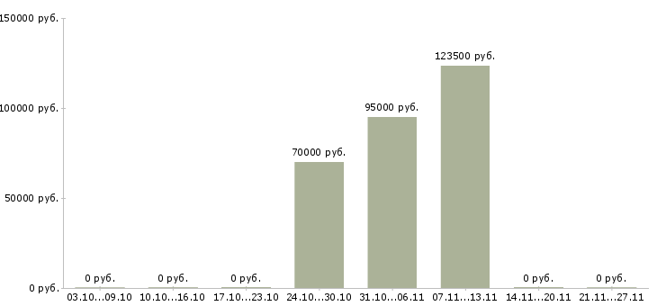 Вакансии методолог в Туле - Медиана зарплат методолог в Туле за 2 месяца
