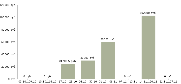 Вакансии механик по оборудованию в Барнауле - Медиана зарплат механик по оборудованию в Барнауле за 2 месяца