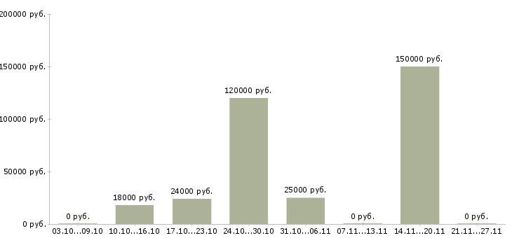Вакансии механик по оборудованию в Белгороде - Медиана зарплат механик по оборудованию в Белгороде за 2 месяца