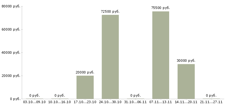 Вакансии механик по оборудованию в Туле - Медиана зарплат механик по оборудованию в Туле за 2 месяца