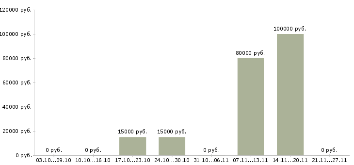 Вакансии мобильный разработчик в Саратове - Медиана зарплат мобильный разработчик в Саратове за 2 месяца