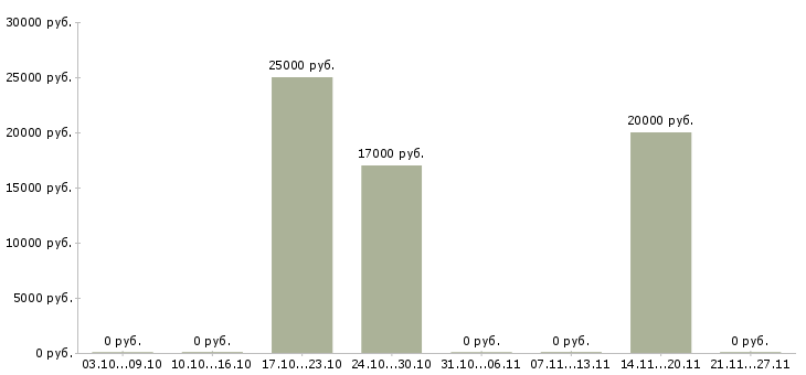 Вакансии монтажник оборудования в Архангельске - Медиана зарплат монтажник оборудования в Архангельске за 2 месяца