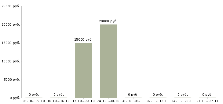 Вакансии монтажник связи в Барнауле - Медиана зарплат монтажник связи в Барнауле за 2 месяца