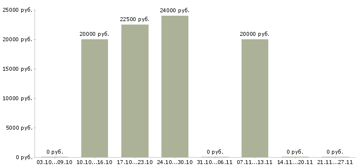 Вакансии несложная работа в Астрахани - Медиана зарплат несложная работа в Астрахани за 2 месяца