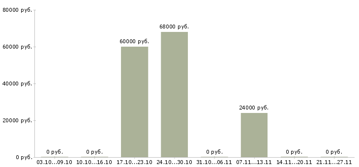 Вакансии ночной кассир в Ярославле - Медиана зарплат ночной кассир в Ярославле за 2 месяца