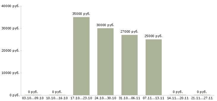 Вакансии няня мальчику Татарстан - Медиана зарплат няня мальчику Татарстан за 2 месяца