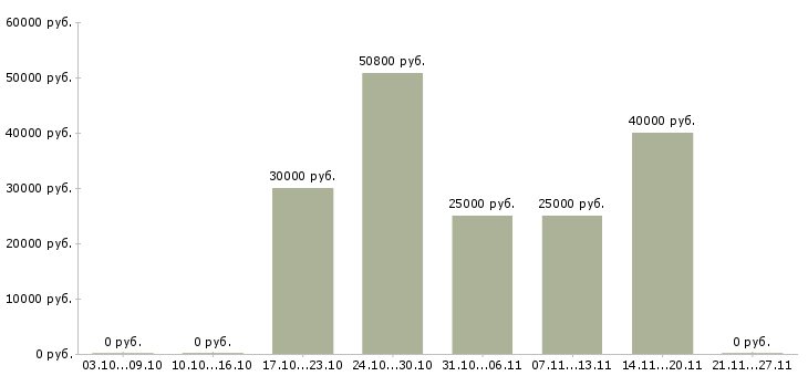 Вакансии оператор заказов в Подольске - Медиана зарплат оператор заказов в Подольске за 2 месяца