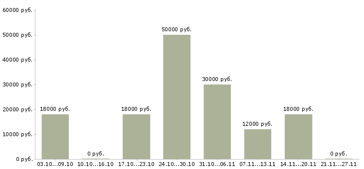 Вакансии оператор на заказы в Пензе - Медиана зарплат оператор на заказы в Пензе за 2 месяца