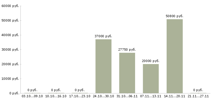 Вакансии оператор на заказы в Рязани - Медиана зарплат оператор на заказы в Рязани за 2 месяца