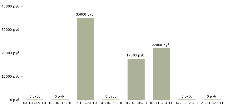 Вакансии оператор на телефоне на дому в Костроме - Медиана зарплат оператор на телефоне на дому в Костроме за 2 месяца