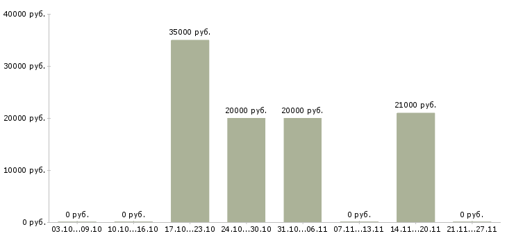 Вакансии оператор на телефоне на дому в Стерлитамаке - Медиана зарплат оператор на телефоне на дому в Стерлитамаке за 2 месяца