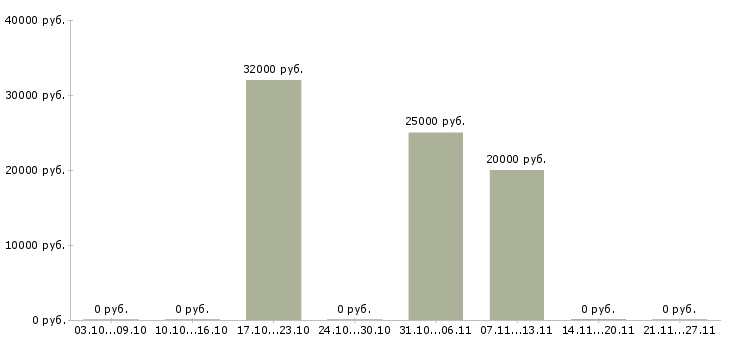 Вакансии официальный доход Тыва - Медиана зарплат официальный доход Тыва за 2 месяца