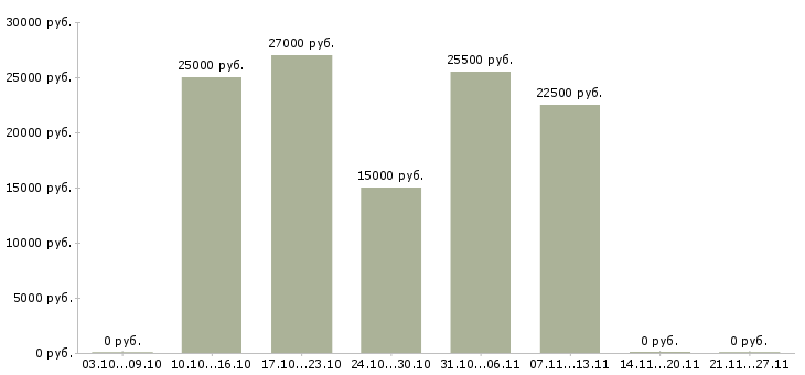 Вакансии официальный доход в Владикавказе - Медиана зарплат официальный доход в Владикавказе за 2 месяца