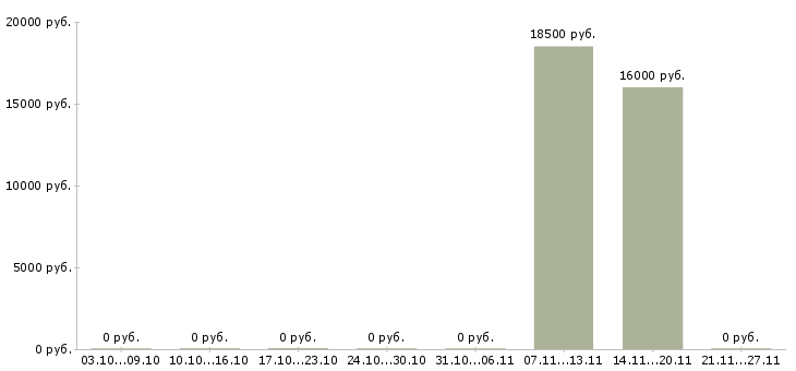 Вакансии подработка на неполный день в Пензе - Медиана зарплат подработка на неполный день в Пензе за 2 месяца