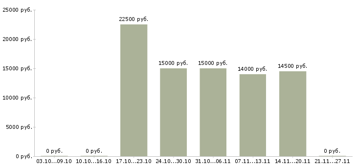 Вакансии подработка на неполный день в Саратове - Медиана зарплат подработка на неполный день в Саратове за 2 месяца
