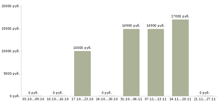 Вакансии подработка на неполный день в Тольятти - Медиана зарплат подработка на неполный день в Тольятти за 2 месяца
