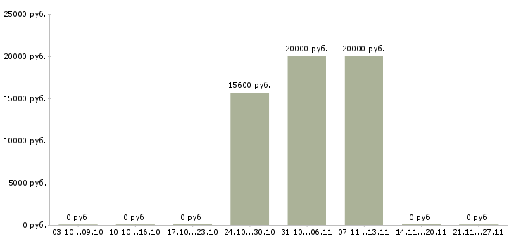Вакансии продавец консультант в тц в Чебоксарах - Медиана зарплат продавец консультант в тц в Чебоксарах за 2 месяца