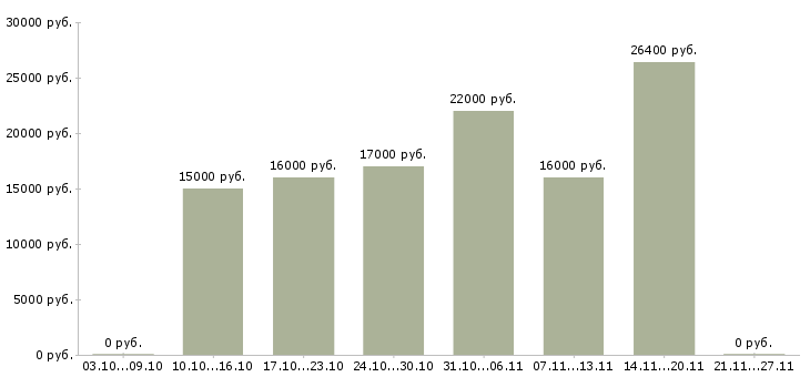 Вакансии профессиональный повар в Ижевске - Медиана зарплат профессиональный повар в Ижевске за 2 месяца
