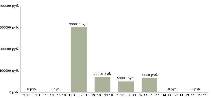 Вакансии работник в офис в Сочи - Медиана зарплат работник в офис в Сочи за 2 месяца