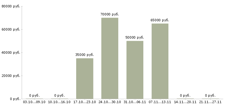 Вакансии работник офиса в Сочи - Медиана зарплат работник офиса в Сочи за 2 месяца