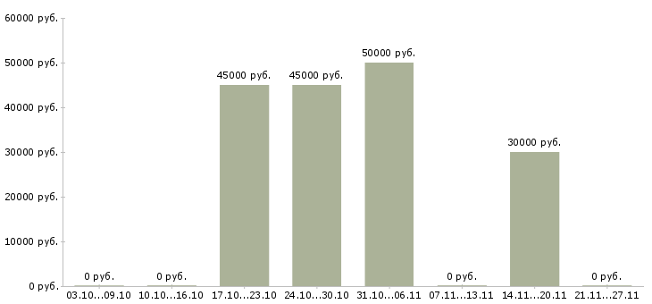 Вакансии разработчик 1с в Екатеринбурге - Медиана зарплат разработчик 1с в Екатеринбурге за 2 месяца