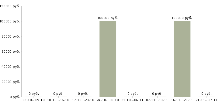 Вакансии разработчик мобильных приложений Марий эл - Медиана зарплат разработчик мобильных приложений Марий эл за 2 месяца